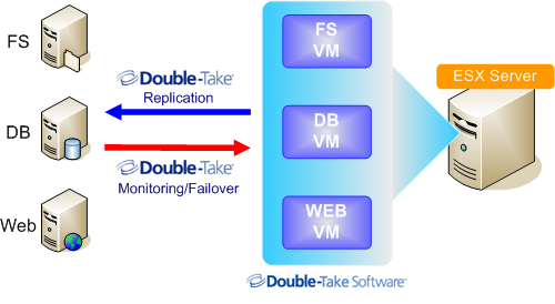 VM with Double-Take